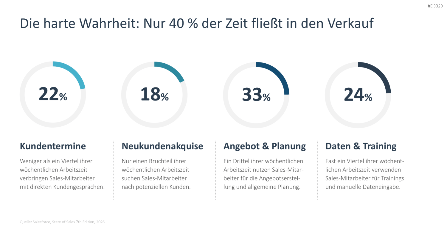 Sales Productivity PowerPoint-Vorlage