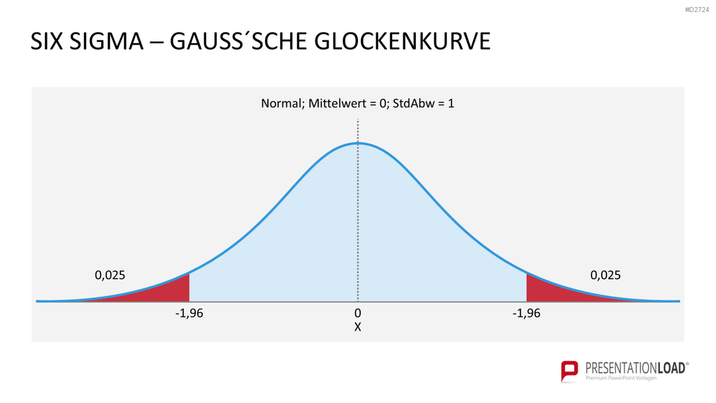 Six Sigma PowerPoint-Vorlage