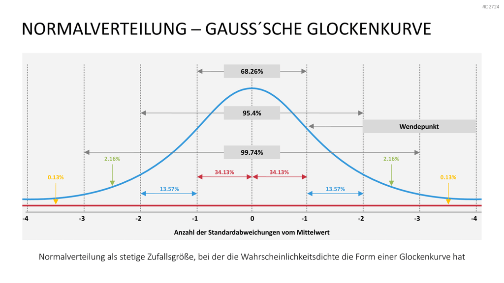 Six Sigma PowerPoint-Vorlage