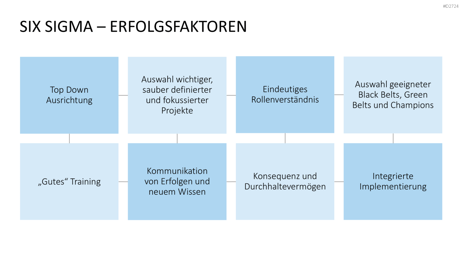 Six Sigma PowerPoint-Vorlage