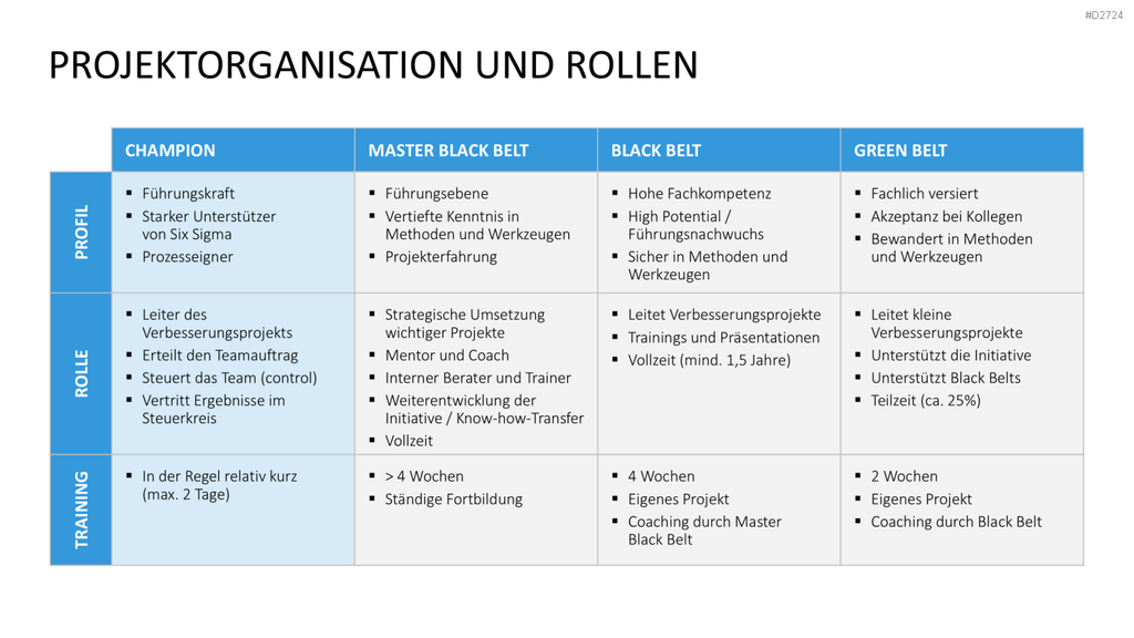 Six Sigma PowerPoint-Vorlage