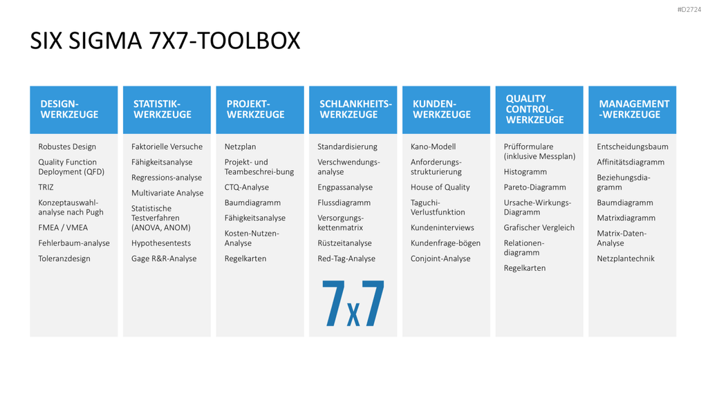 Six Sigma PowerPoint-Vorlage