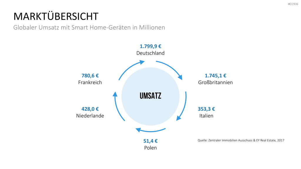 Smart Home PowerPoint-Vorlage