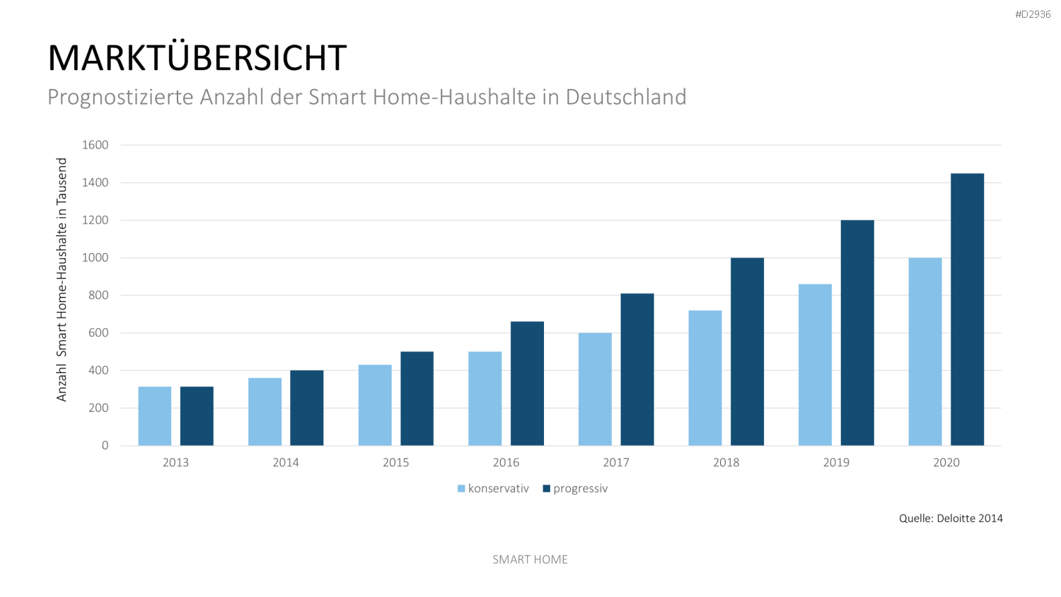 Smart Home PowerPoint-Vorlage