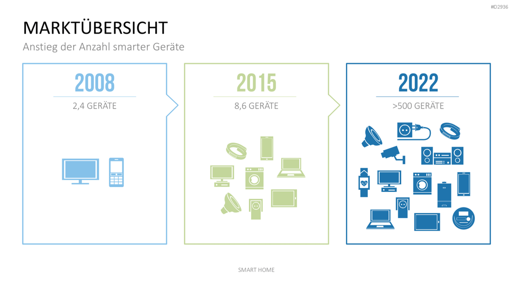 Smart Home PowerPoint-Vorlage
