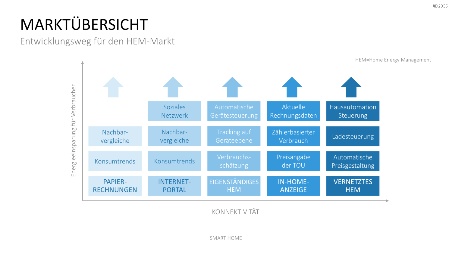 Smart Home PowerPoint-Vorlage