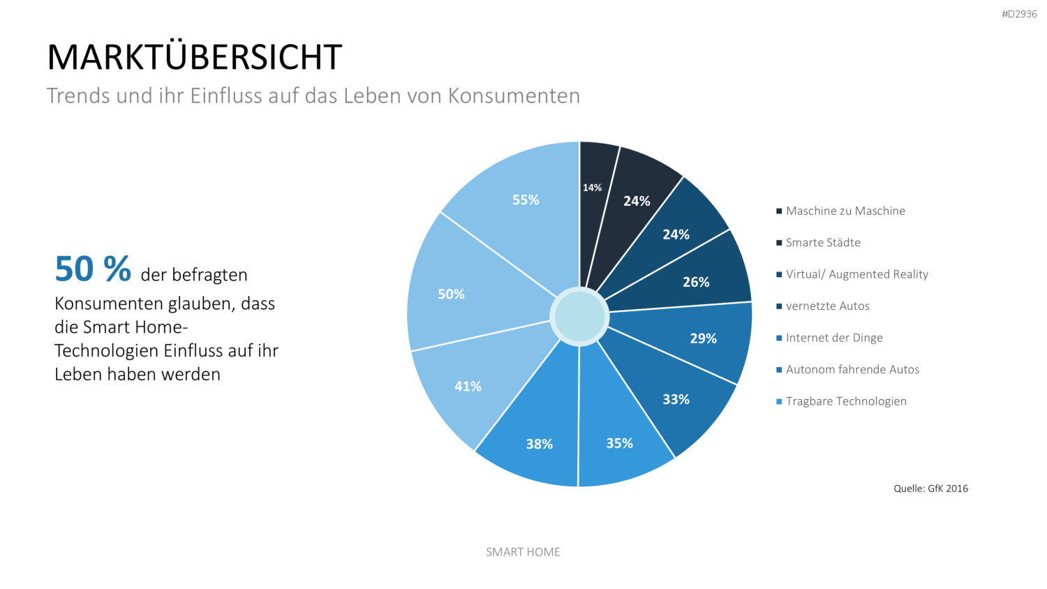 Smart Home PowerPoint-Vorlage