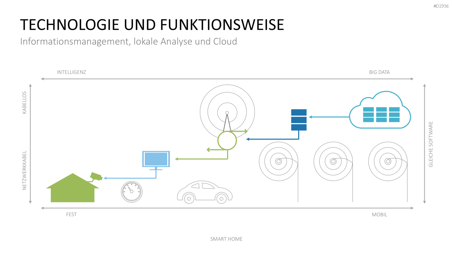 Smart Home PowerPoint-Vorlage