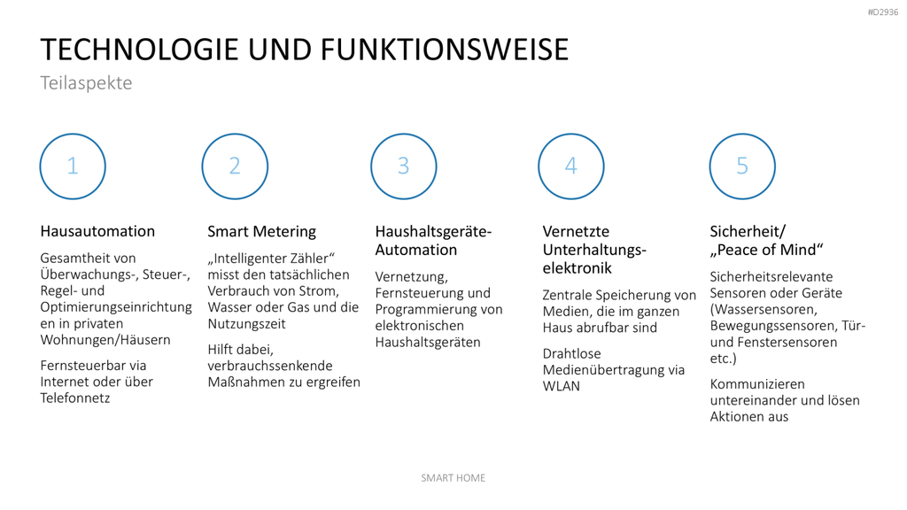 Smart Home PowerPoint-Vorlage