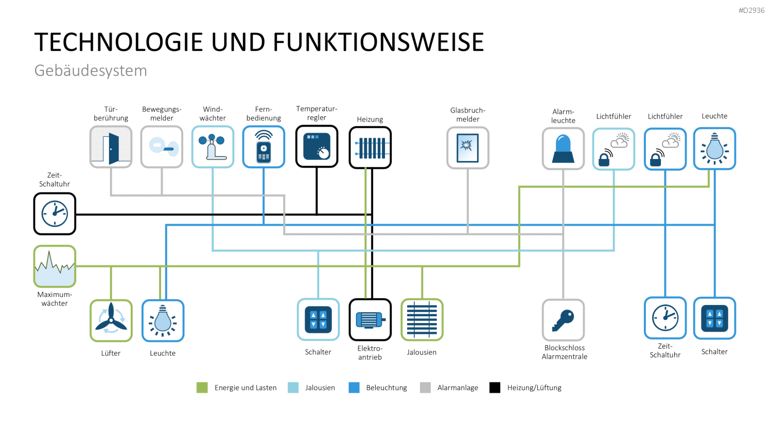 Smart Home PowerPoint-Vorlage