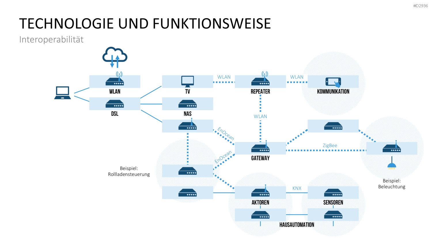 Smart Home PowerPoint-Vorlage