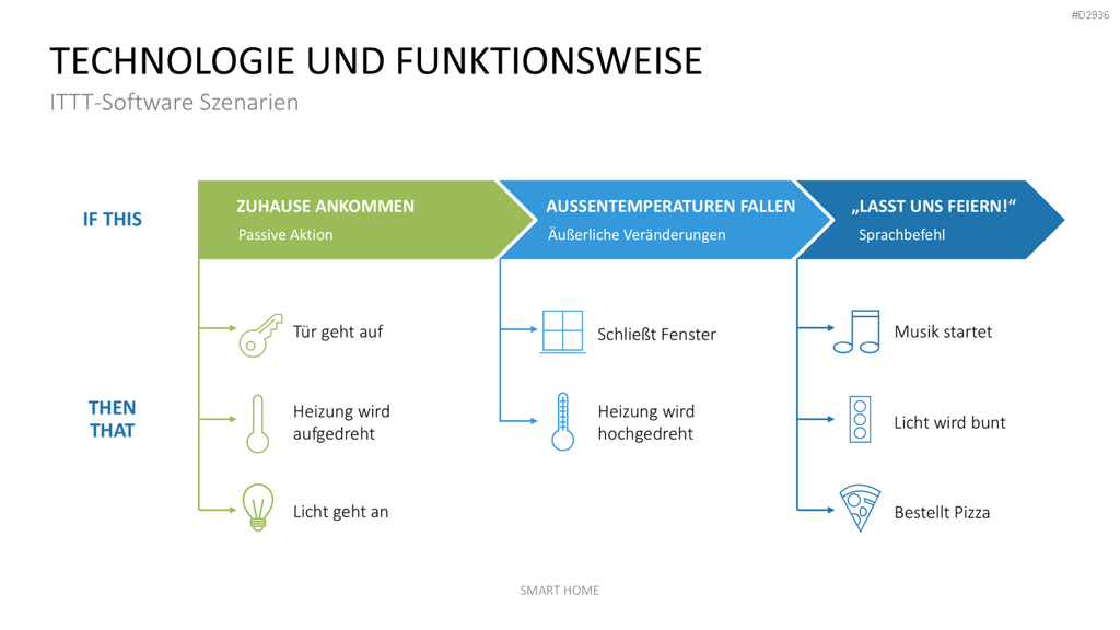 Smart Home PowerPoint-Vorlage