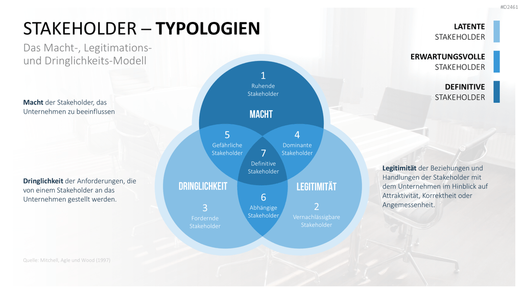 Stakeholder-Analyse PowerPoint-Vorlage