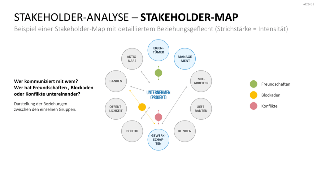 Stakeholder-Analyse PowerPoint-Vorlage