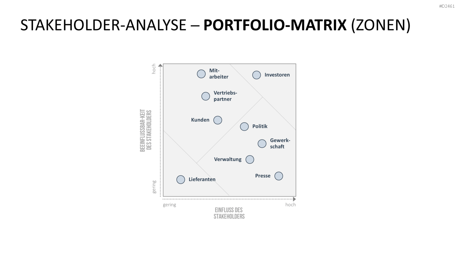 Stakeholder-Analyse PowerPoint-Vorlage