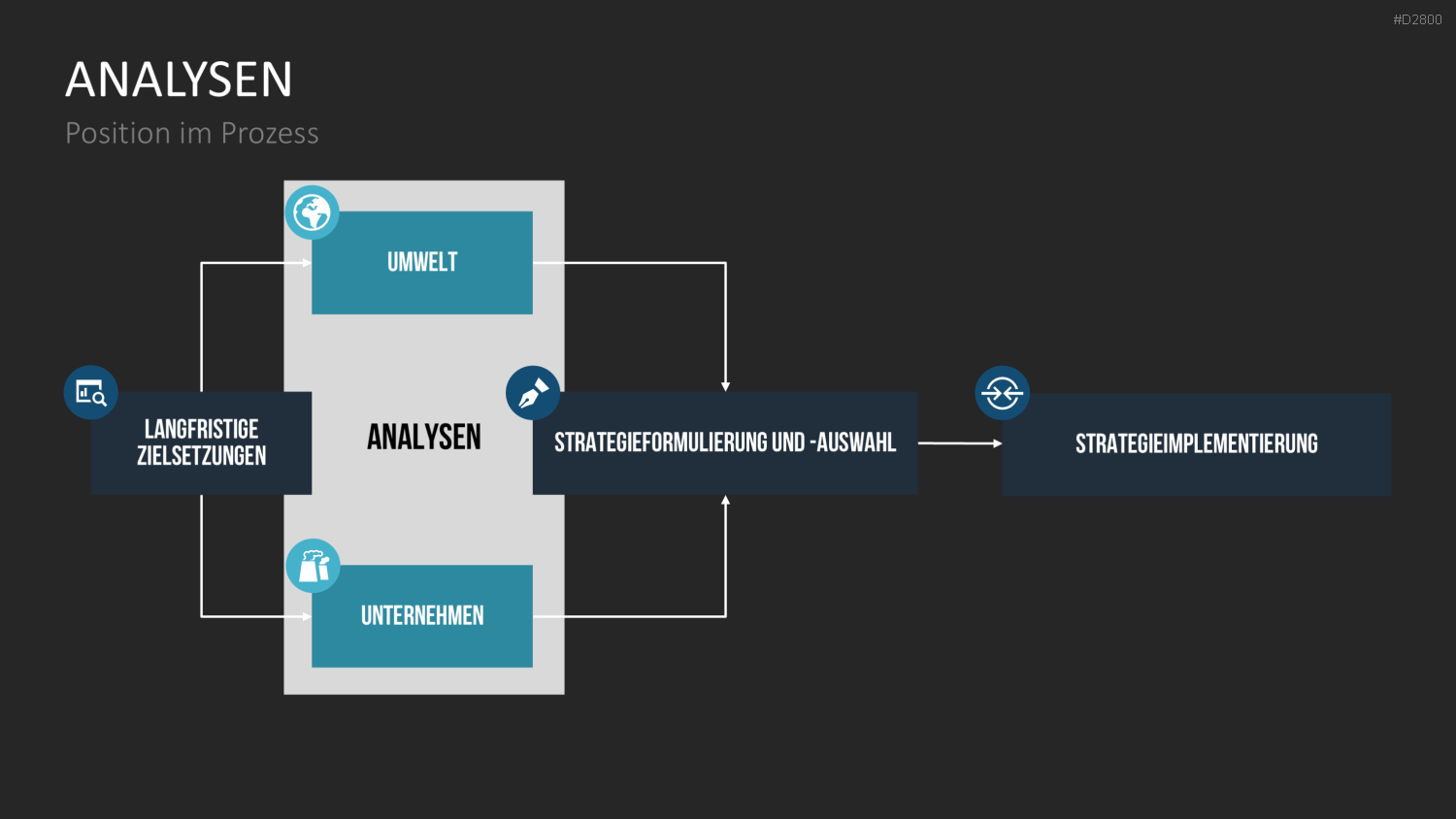 Strategisches Management PowerPoint-Vorlage
