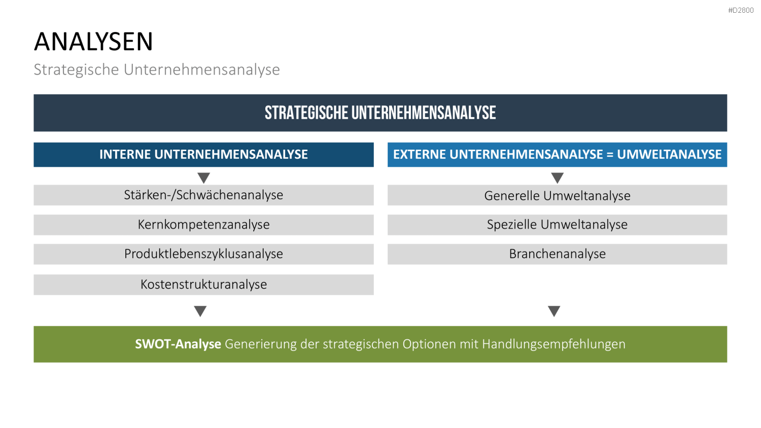 Strategisches Management PowerPoint-Vorlage