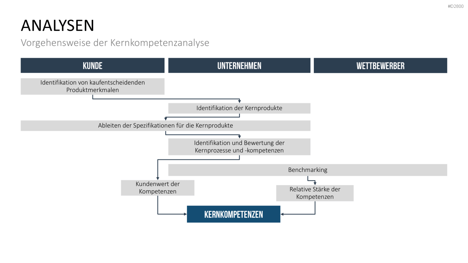 Strategisches Management PowerPoint-Vorlage