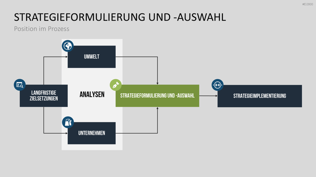 Strategisches Management PowerPoint-Vorlage