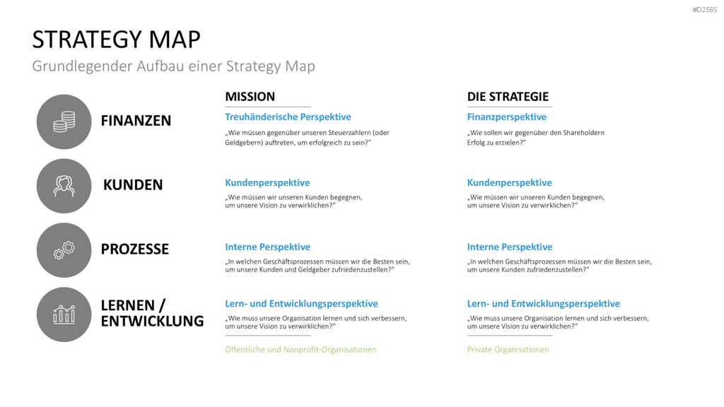 Strategy Map PowerPoint-Vorlage