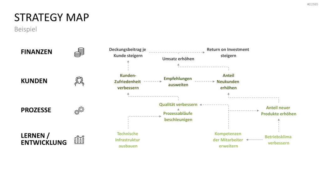 Strategy Map PowerPoint-Vorlage