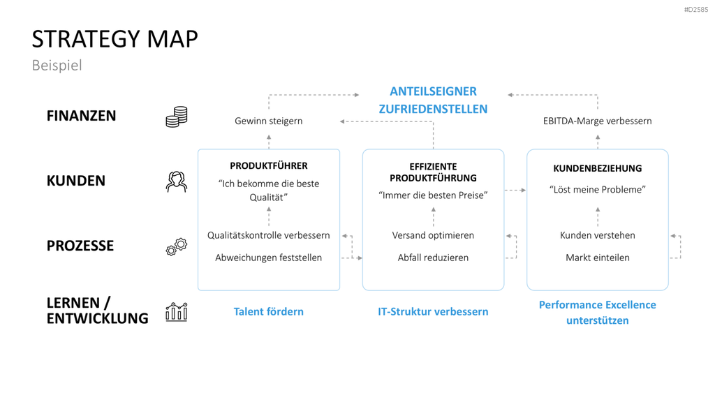 Strategy Map PowerPoint-Vorlage