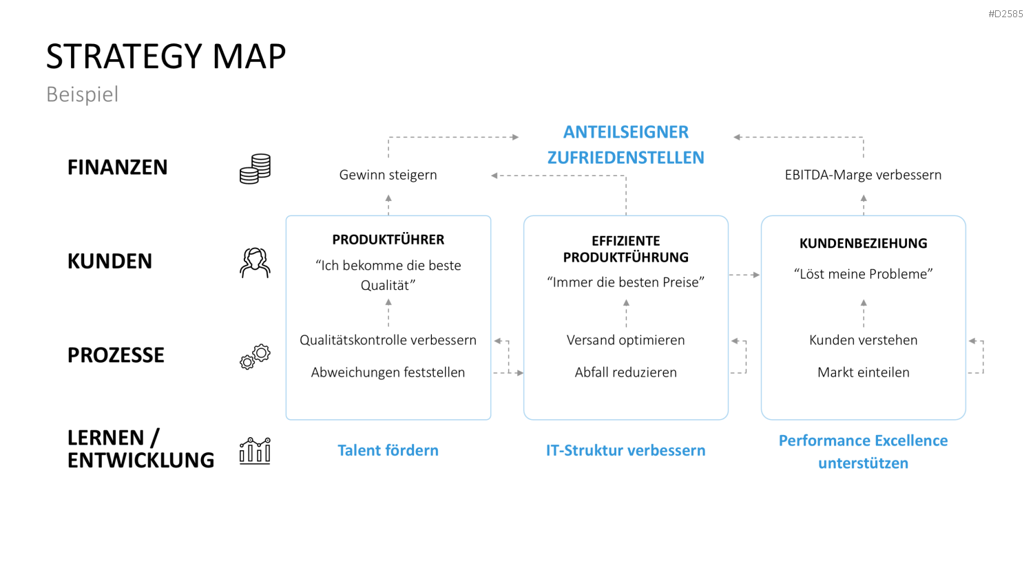 Strategy Map PowerPoint-Vorlage