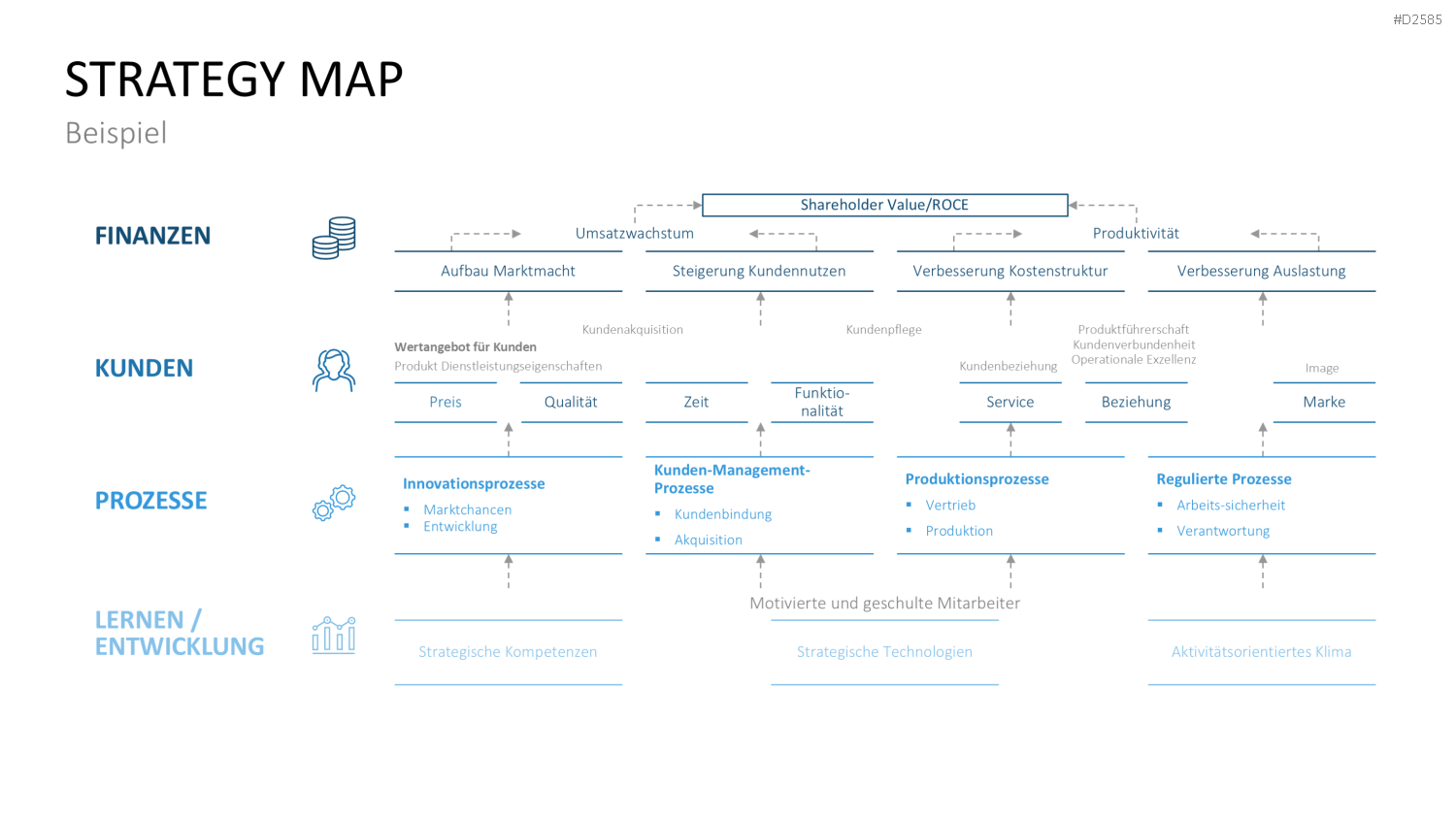 Strategy Map PowerPoint-Vorlage