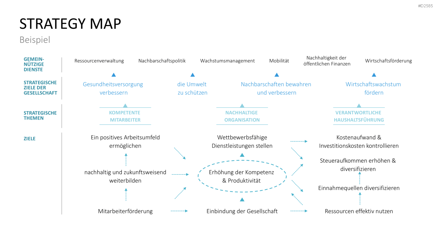 Strategy Map PowerPoint-Vorlage
