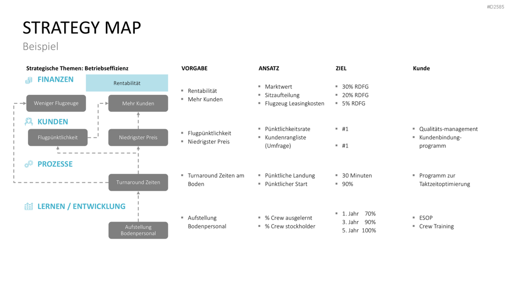 Strategy Map PowerPoint-Vorlage