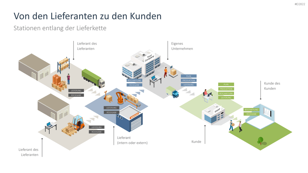 Supply Chain Management PowerPoint-Vorlage