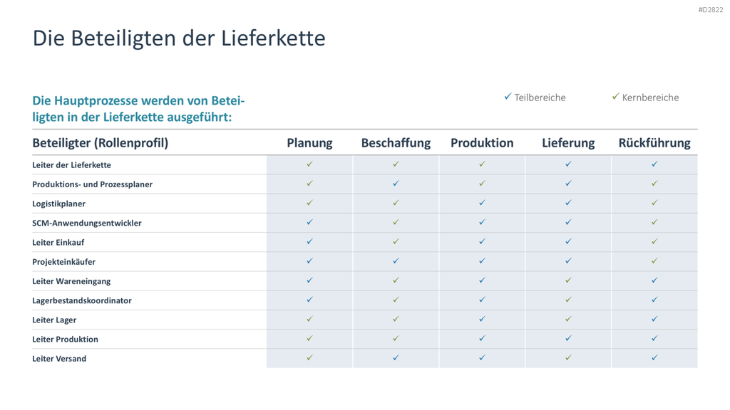 Supply Chain Management PowerPoint-Vorlage