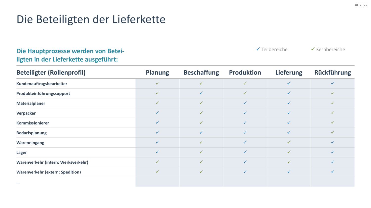 Supply Chain Management PowerPoint-Vorlage