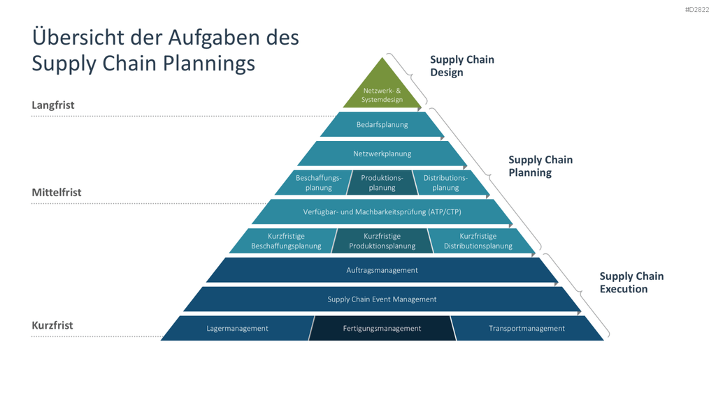 Supply Chain Management PowerPoint-Vorlage
