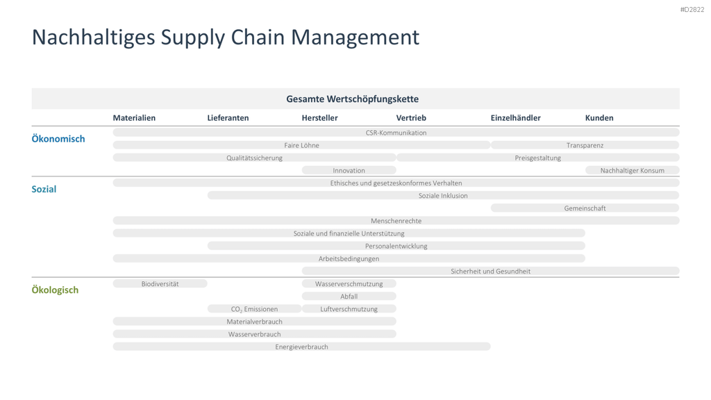 Supply Chain Management PowerPoint-Vorlage