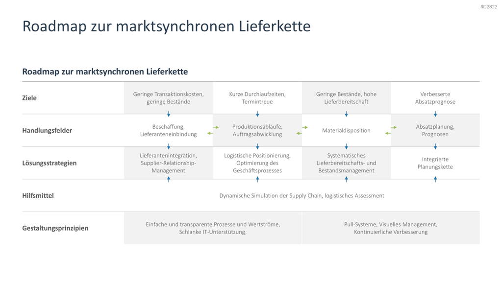 Supply Chain Management PowerPoint-Vorlage