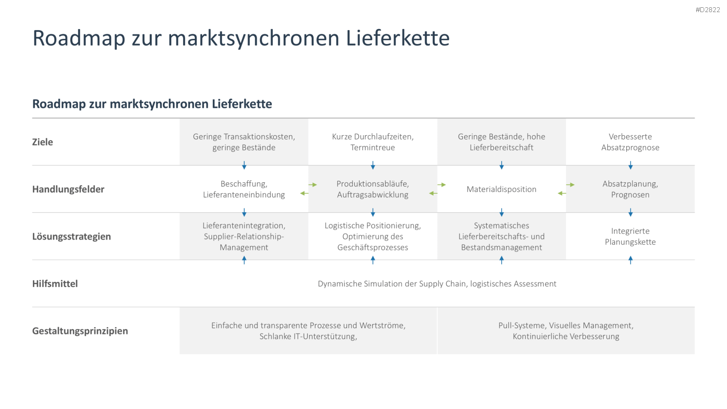 Supply Chain Management PowerPoint-Vorlage