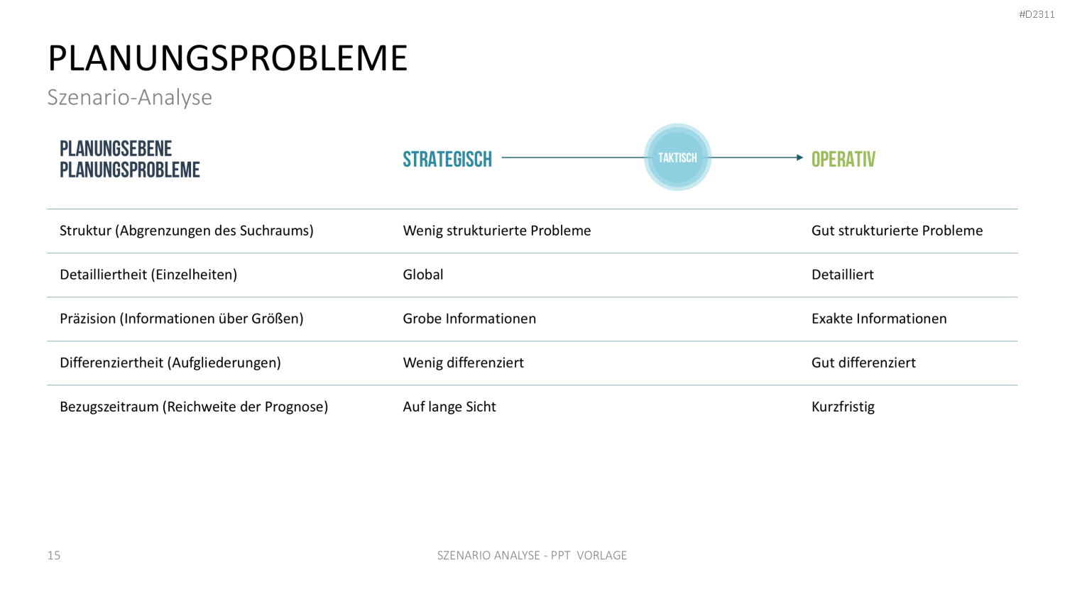 Szenario-Analyse PowerPoint-Vorlage