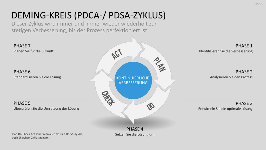 TQM-Toolbox PowerPoint-Vorlage