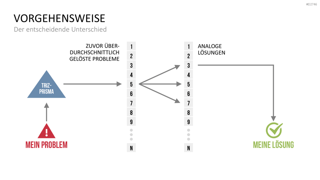 TRIZ PowerPoint-Vorlage
