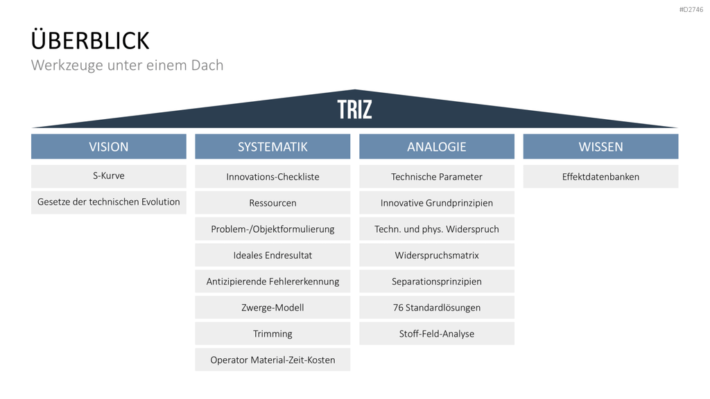 TRIZ PowerPoint-Vorlage