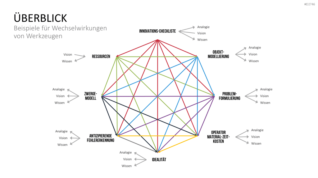 TRIZ PowerPoint-Vorlage