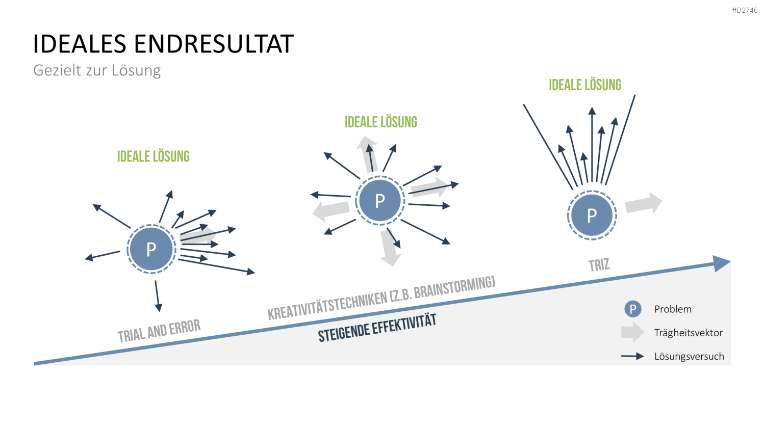 TRIZ PowerPoint-Vorlage