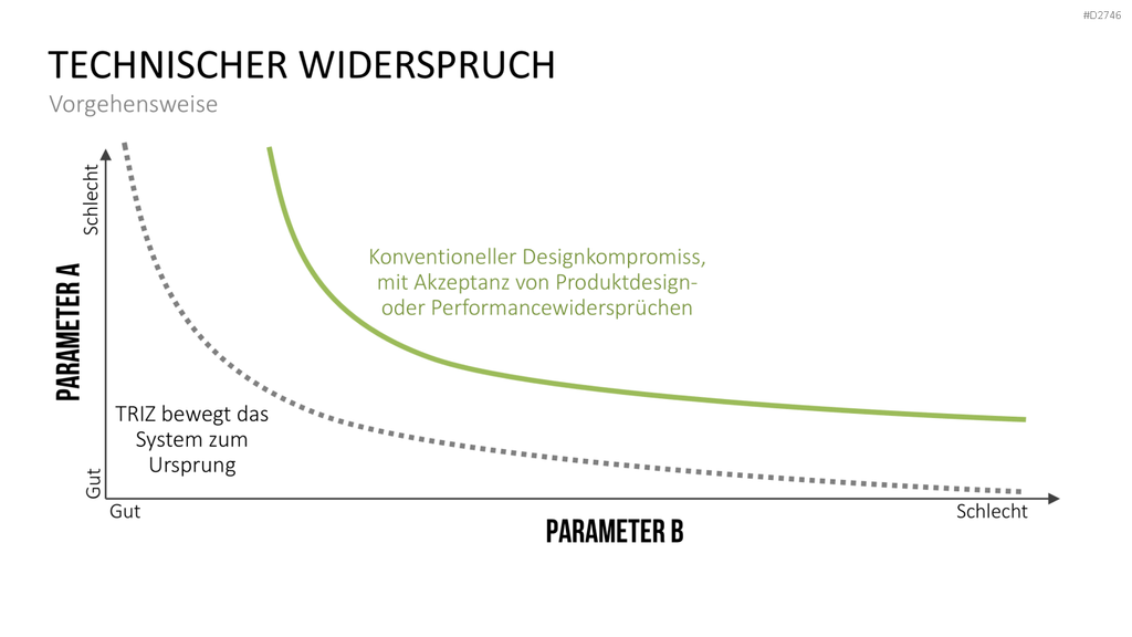 TRIZ PowerPoint-Vorlage