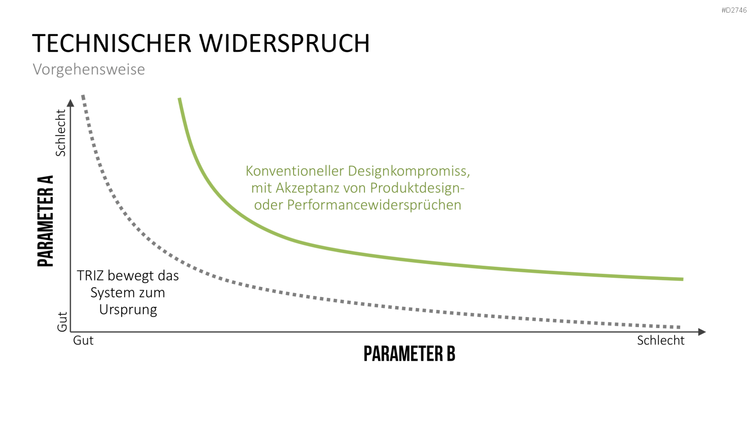 TRIZ PowerPoint-Vorlage