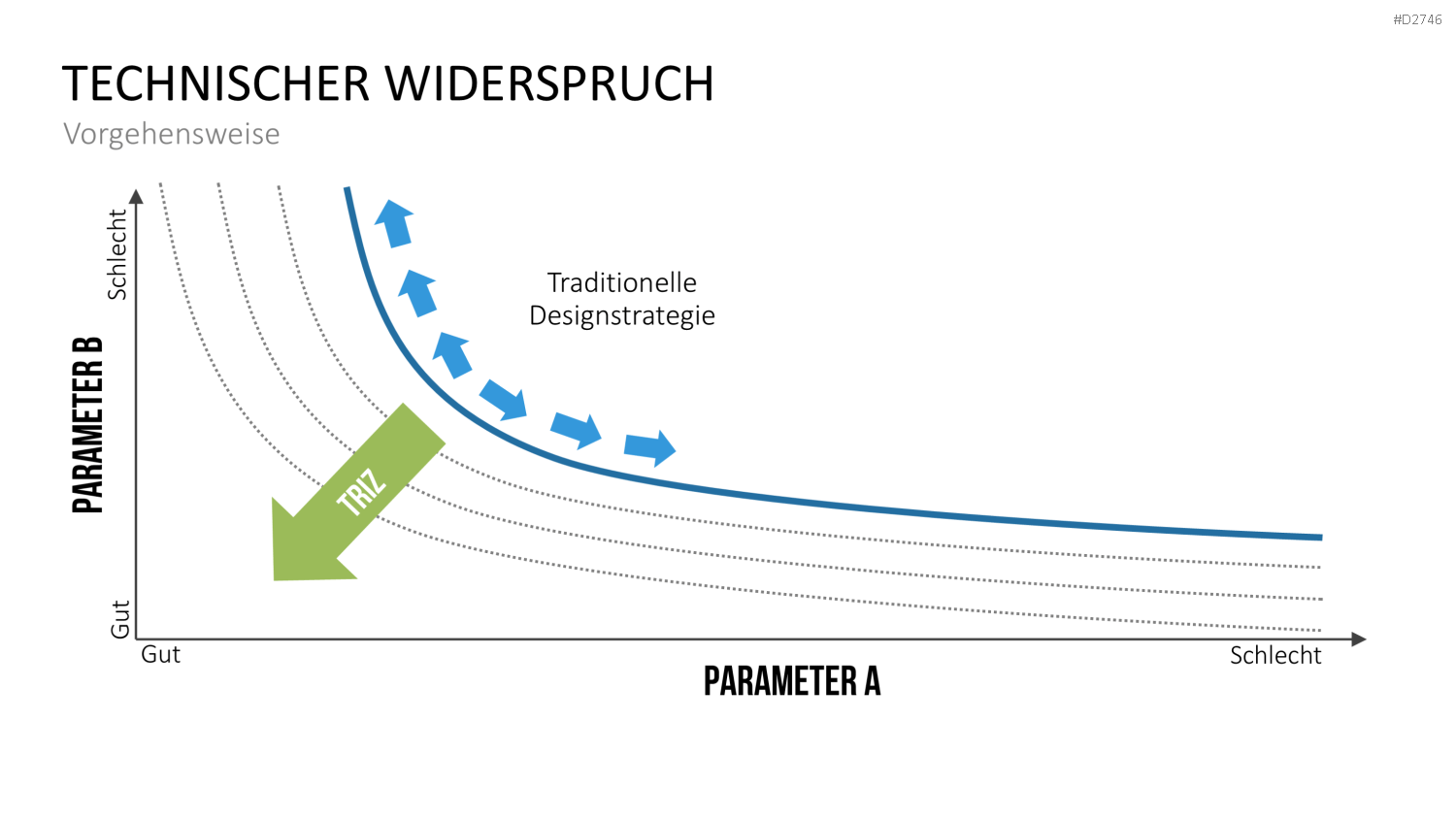 TRIZ PowerPoint-Vorlage