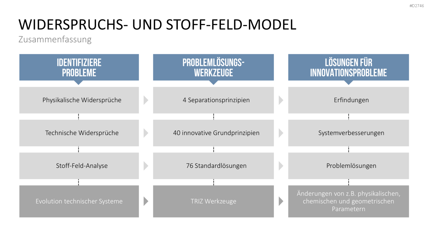 TRIZ PowerPoint-Vorlage