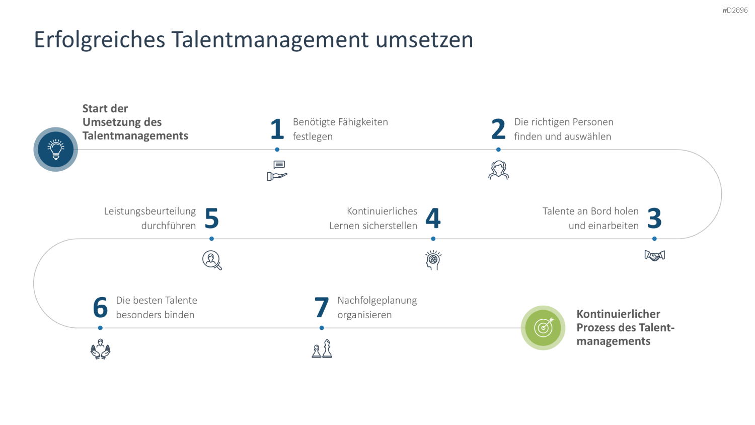 Talentmanagement PowerPoint-Vorlage