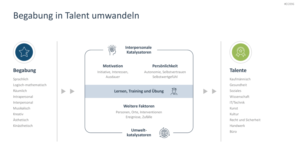 Talentmanagement PowerPoint-Vorlage