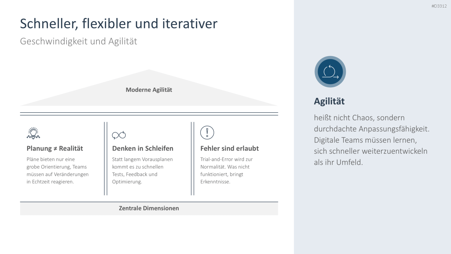 PowerPoint-Folie zu Agilität, Präsentation